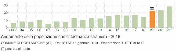Grafico andamento popolazione stranieri Comune di Cortandone (AT)