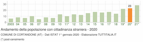 Grafico andamento popolazione stranieri Comune di Cortandone (AT)