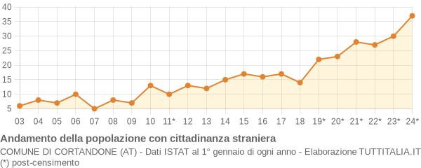 Andamento popolazione stranieri Comune di Cortandone (AT)