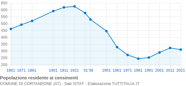 Grafico andamento storico popolazione Comune di Cortandone (AT)