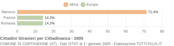 Grafico cittadinanza stranieri - Cortandone 2005