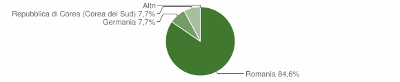Grafico cittadinanza stranieri - Cortandone 2010