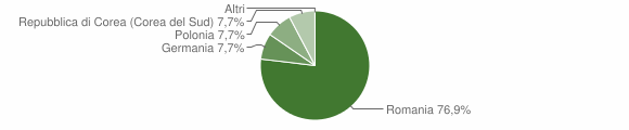 Grafico cittadinanza stranieri - Cortandone 2012