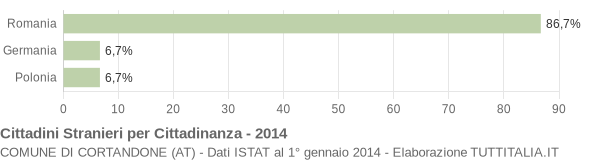 Grafico cittadinanza stranieri - Cortandone 2014