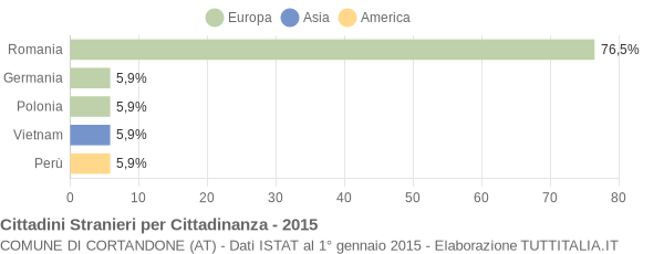 Grafico cittadinanza stranieri - Cortandone 2015