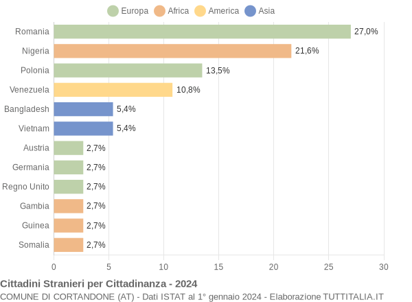 Grafico cittadinanza stranieri - Cortandone 2024