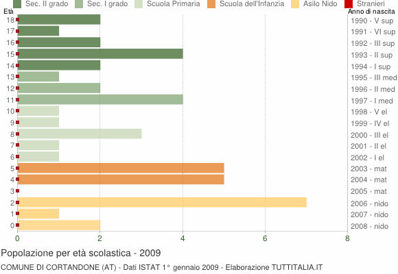 Grafico Popolazione in età scolastica - Cortandone 2009