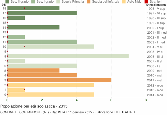 Grafico Popolazione in età scolastica - Cortandone 2015