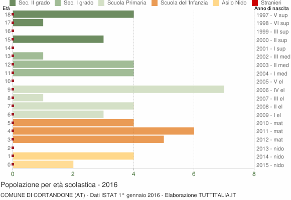 Grafico Popolazione in età scolastica - Cortandone 2016