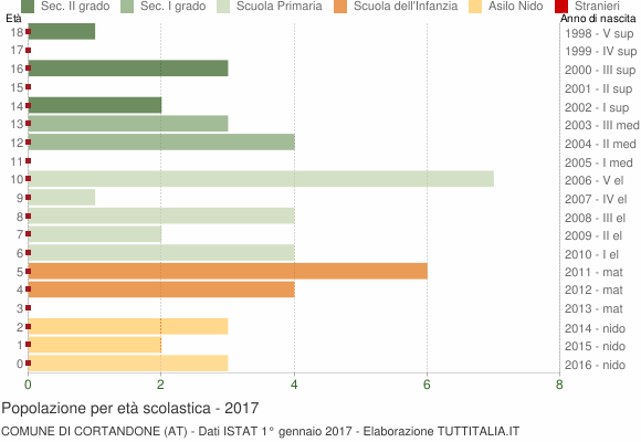 Grafico Popolazione in età scolastica - Cortandone 2017