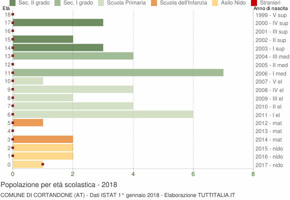 Grafico Popolazione in età scolastica - Cortandone 2018