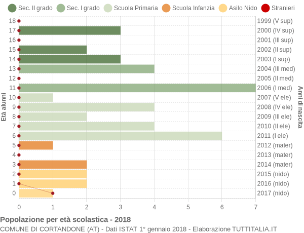 Grafico Popolazione in età scolastica - Cortandone 2018