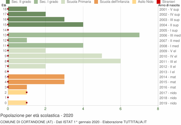 Grafico Popolazione in età scolastica - Cortandone 2020