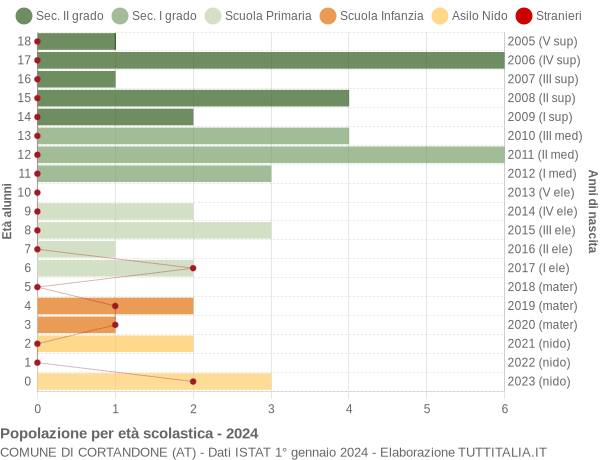 Grafico Popolazione in età scolastica - Cortandone 2024