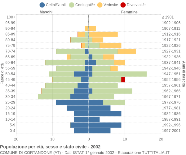 Grafico Popolazione per età, sesso e stato civile Comune di Cortandone (AT)