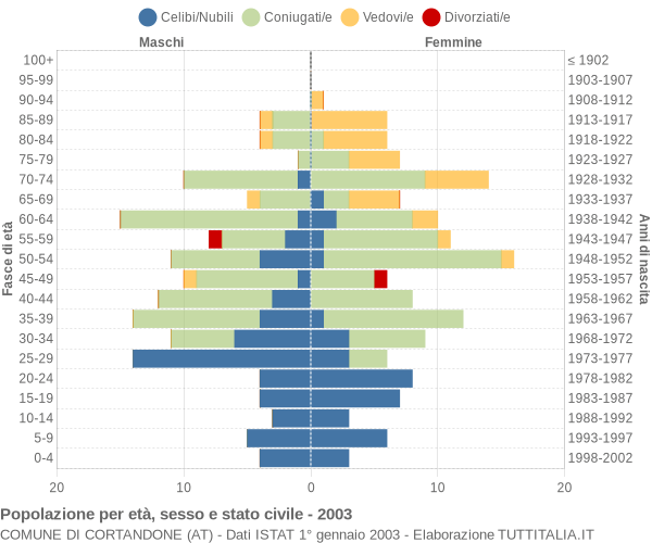 Grafico Popolazione per età, sesso e stato civile Comune di Cortandone (AT)