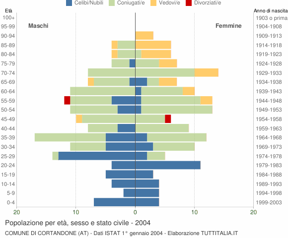 Grafico Popolazione per età, sesso e stato civile Comune di Cortandone (AT)