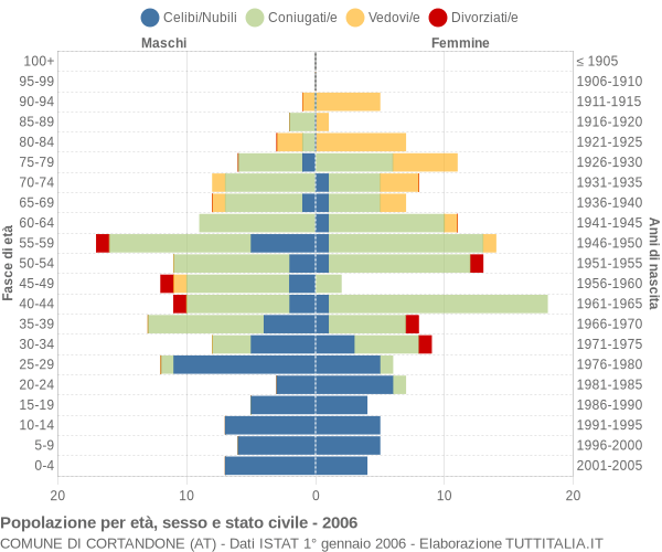 Grafico Popolazione per età, sesso e stato civile Comune di Cortandone (AT)