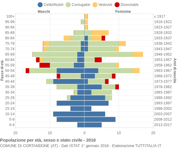 Grafico Popolazione per età, sesso e stato civile Comune di Cortandone (AT)