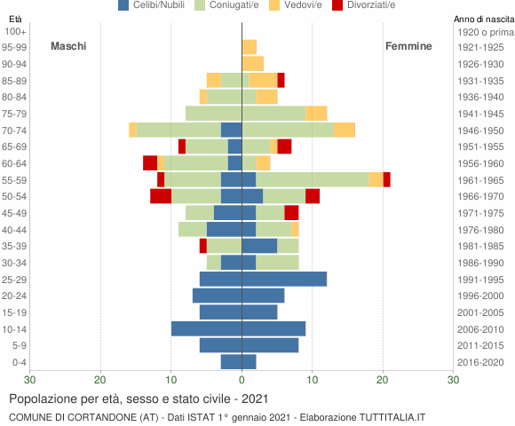 Grafico Popolazione per età, sesso e stato civile Comune di Cortandone (AT)