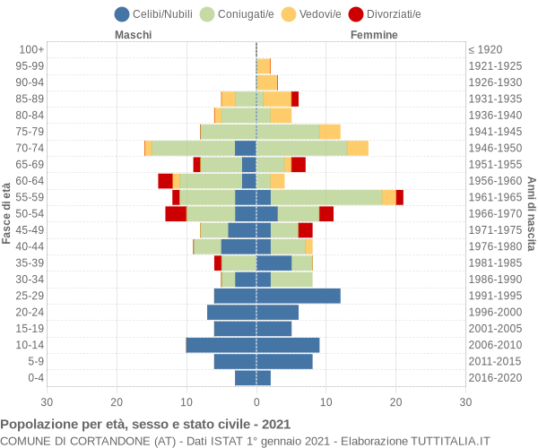 Grafico Popolazione per età, sesso e stato civile Comune di Cortandone (AT)