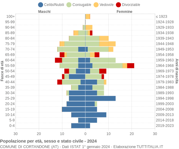 Grafico Popolazione per età, sesso e stato civile Comune di Cortandone (AT)