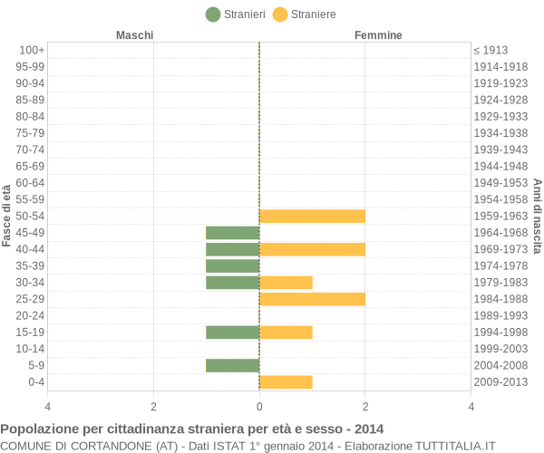 Grafico cittadini stranieri - Cortandone 2014