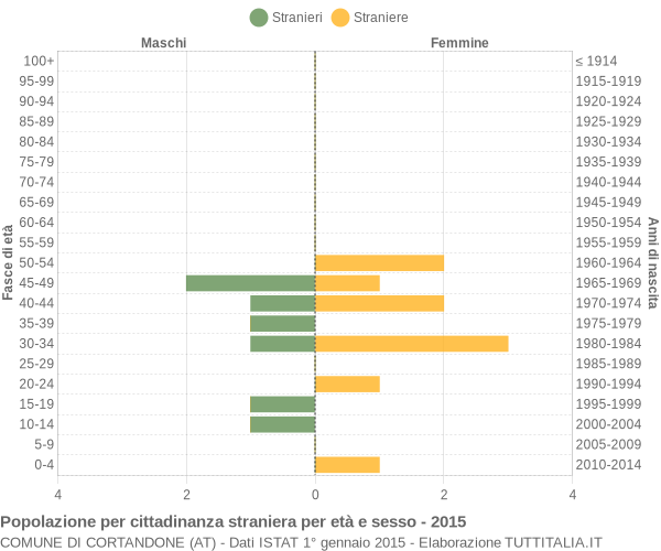 Grafico cittadini stranieri - Cortandone 2015