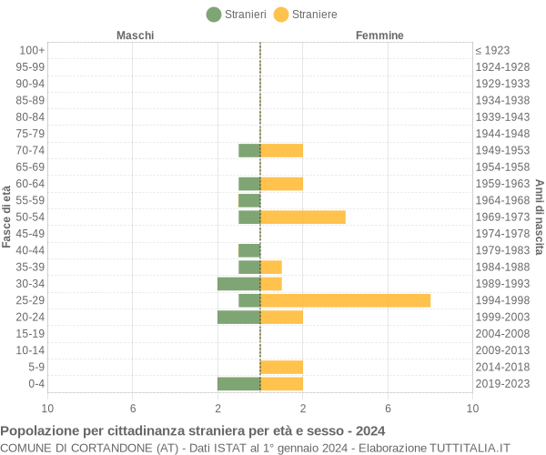 Grafico cittadini stranieri - Cortandone 2024