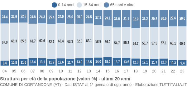 Grafico struttura della popolazione Comune di Cortandone (AT)