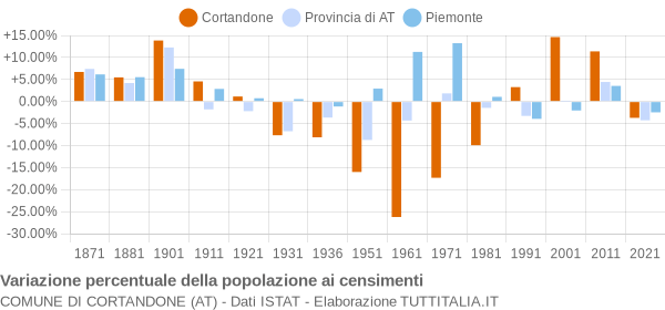 Grafico variazione percentuale della popolazione Comune di Cortandone (AT)