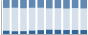 Grafico struttura della popolazione Comune di Cortandone (AT)