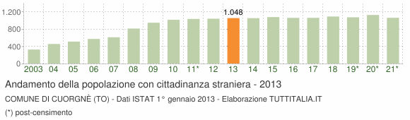 Grafico andamento popolazione stranieri Comune di Cuorgnè (TO)