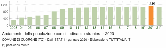 Grafico andamento popolazione stranieri Comune di Cuorgnè (TO)