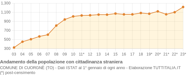 Andamento popolazione stranieri Comune di Cuorgnè (TO)