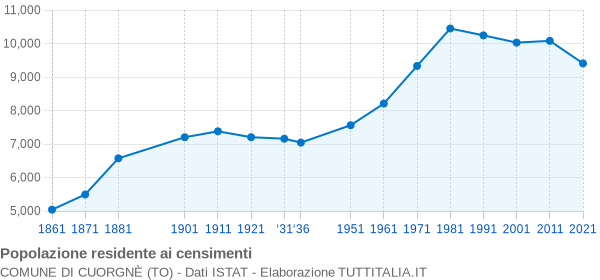 Grafico andamento storico popolazione Comune di Cuorgnè (TO)