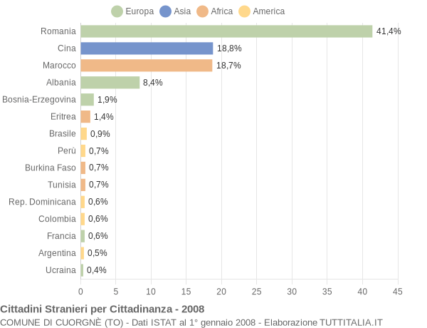 Grafico cittadinanza stranieri - Cuorgnè 2008