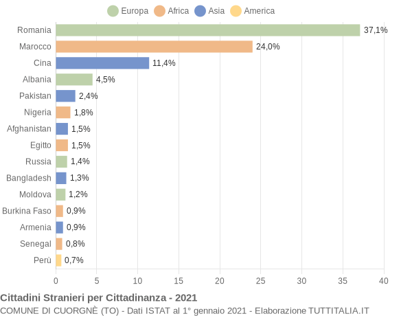 Grafico cittadinanza stranieri - Cuorgnè 2021