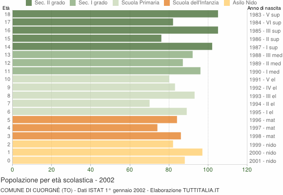 Grafico Popolazione in età scolastica - Cuorgnè 2002