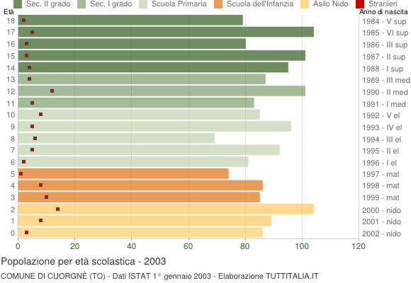 Grafico Popolazione in età scolastica - Cuorgnè 2003