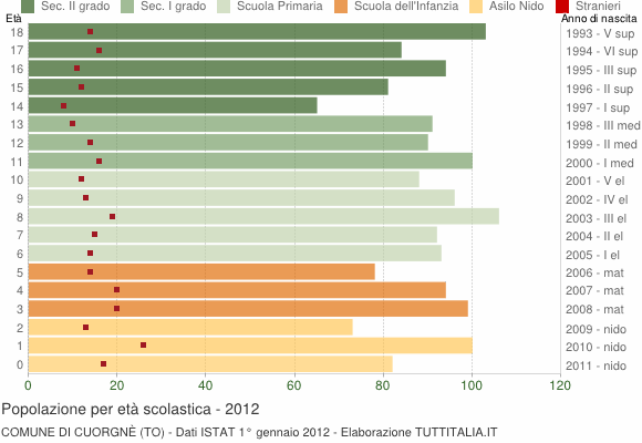 Grafico Popolazione in età scolastica - Cuorgnè 2012