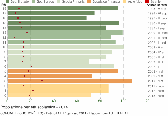 Grafico Popolazione in età scolastica - Cuorgnè 2014