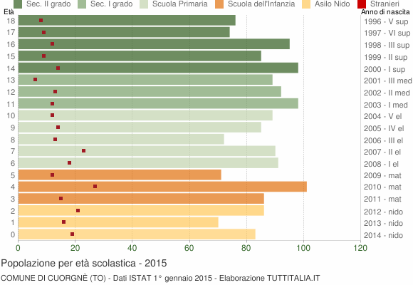 Grafico Popolazione in età scolastica - Cuorgnè 2015