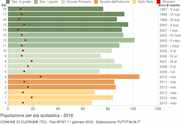 Grafico Popolazione in età scolastica - Cuorgnè 2016
