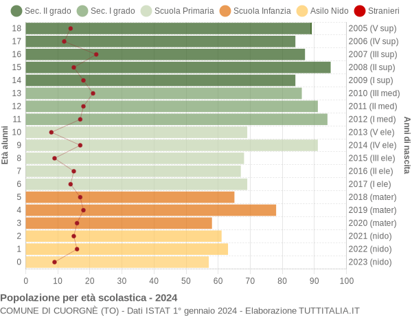 Grafico Popolazione in età scolastica - Cuorgnè 2024