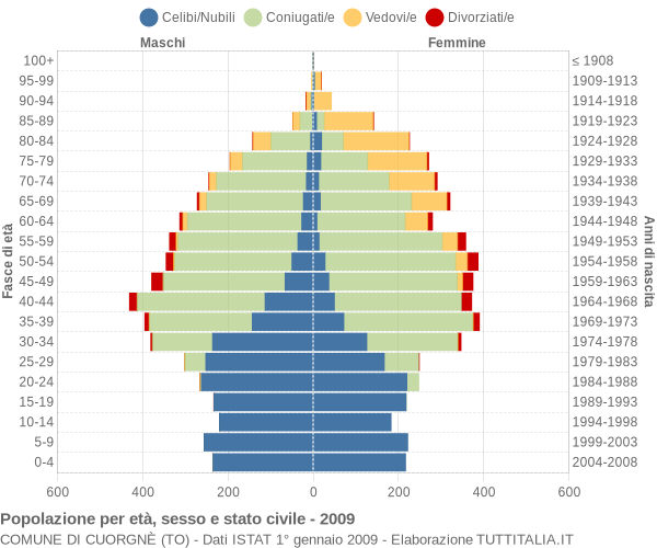 Grafico Popolazione per età, sesso e stato civile Comune di Cuorgnè (TO)