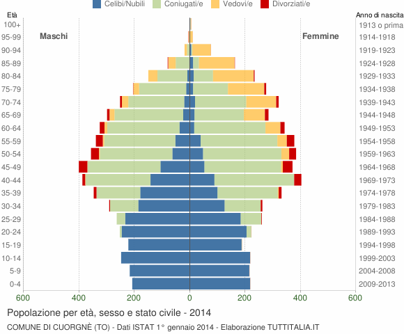 Grafico Popolazione per età, sesso e stato civile Comune di Cuorgnè (TO)