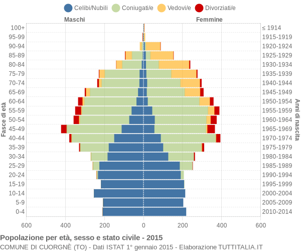 Grafico Popolazione per età, sesso e stato civile Comune di Cuorgnè (TO)