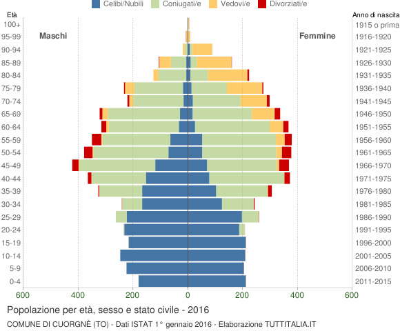 Grafico Popolazione per età, sesso e stato civile Comune di Cuorgnè (TO)