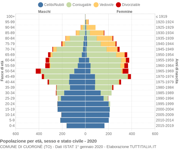 Grafico Popolazione per età, sesso e stato civile Comune di Cuorgnè (TO)